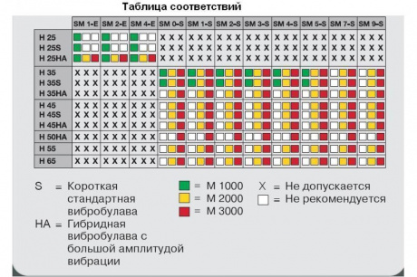 Купить Вибробулава WACKER H 35 фото №2