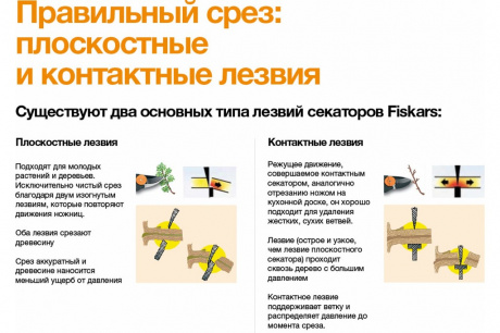 Купить Секатор Fiskars плоскостной Plus PowerLever  P751 металлический   1057172 фото №4